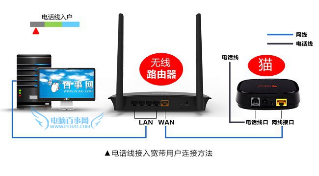斐訊路由器安裝與網線連接圖解