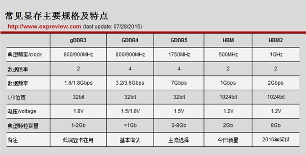 顯卡的顯存是什么？顯卡帶寬怎么算？