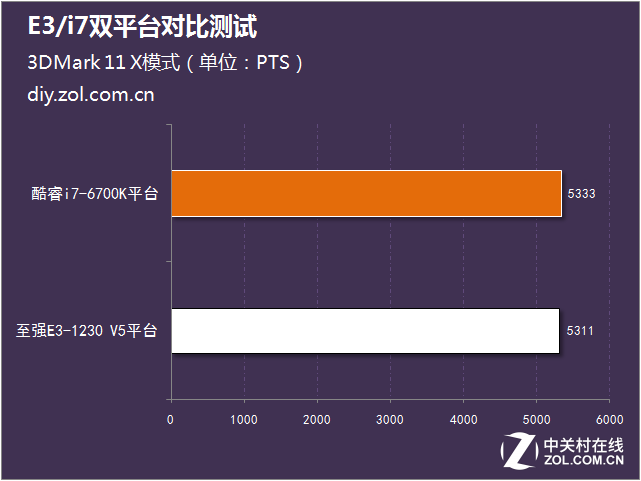 1000元能快多少？E3/i7雙平臺對比測試 
