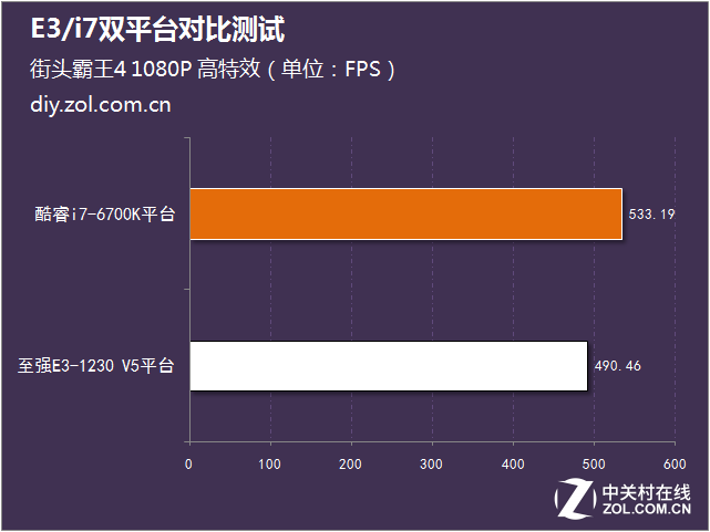 1000元能快多少？E3/i7雙平臺對比測試 