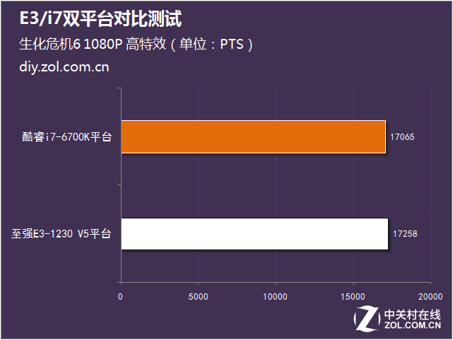 1000元能快多少？E3/i7雙平臺對比測試 