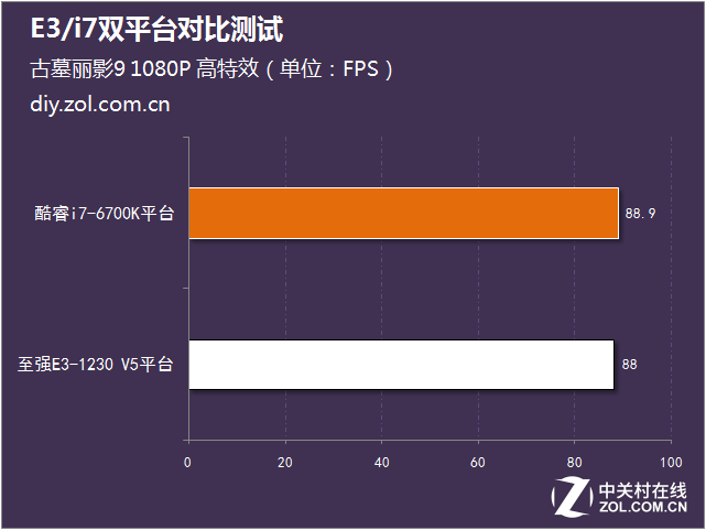 1000元能快多少？E3/i7雙平臺對比測試 