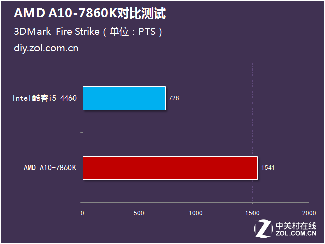 i5沒有性價比？AMD A10-7860K對比測試 