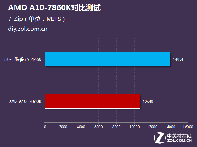 i5沒有性價比？AMD A10-7860K對比測試 