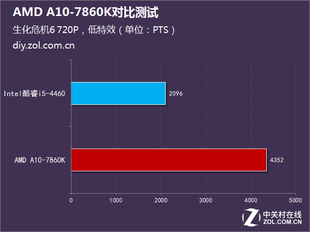 i5沒有性價(jià)比？AMD A10-7860K對(duì)比測試 