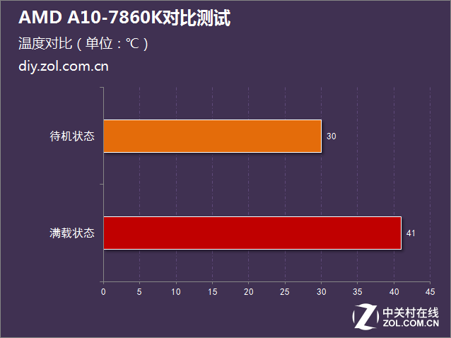 i5沒有性價(jià)比？AMD A10-7860K對(duì)比測試 
