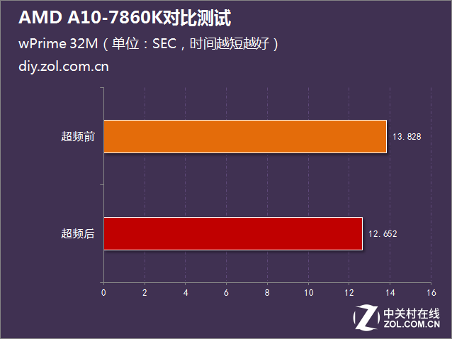 i5沒有性價(jià)比？AMD A10-7860K對(duì)比測試 
