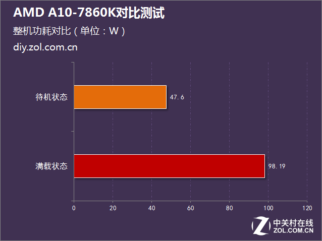 i5沒有性價(jià)比？AMD A10-7860K對(duì)比測試 