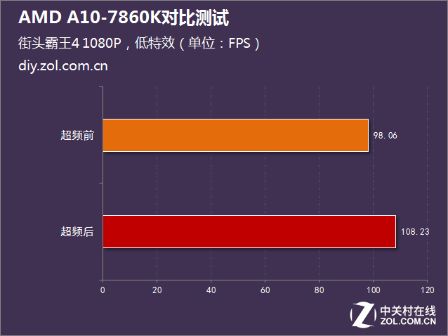 i5沒有性價(jià)比？AMD A10-7860K對(duì)比測試 