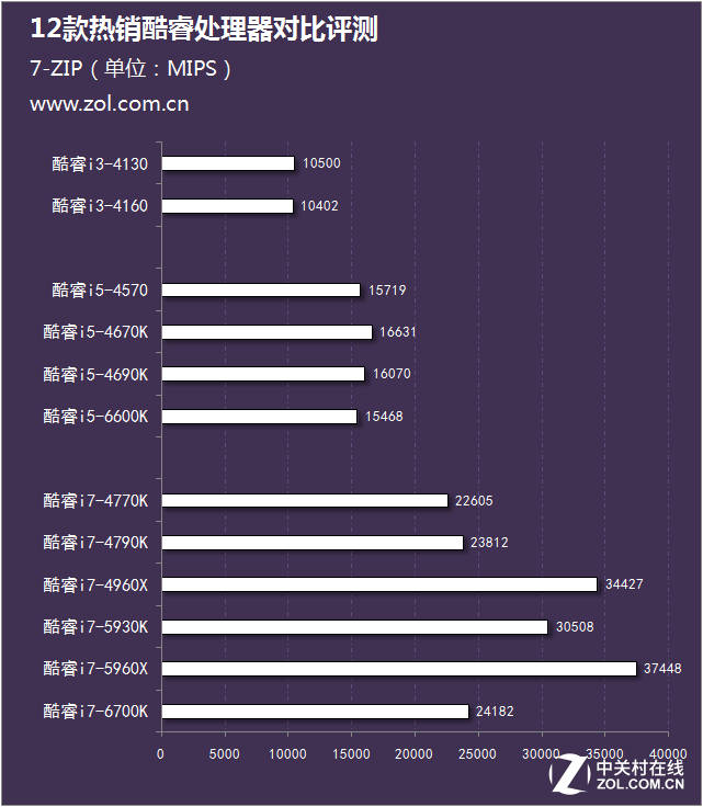 從i3到i7 12款熱銷酷睿處理器對比評測 
