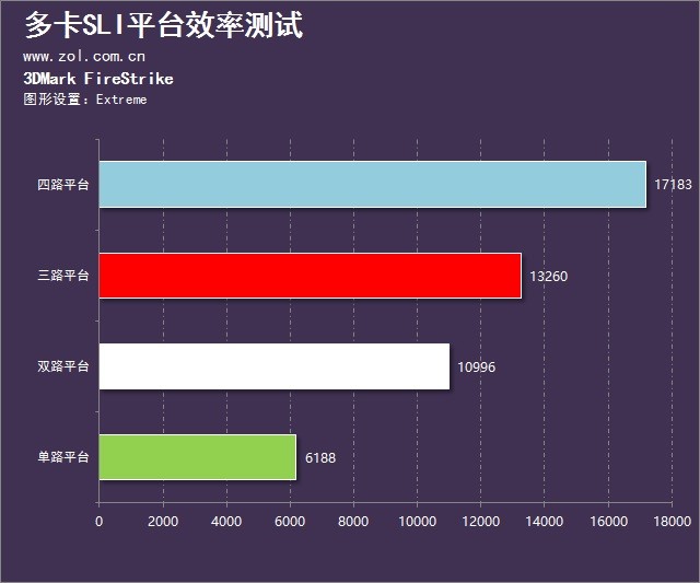 性能到底提升幾倍？多卡SLI的效率測試 