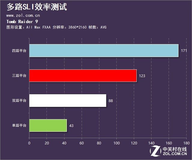 性能到底提升幾倍？多卡SLI的效率測試 