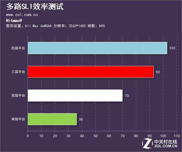 性能到底提升幾倍？多卡SLI的效率測試 