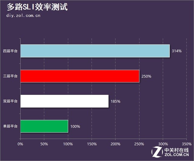 性能到底提升幾倍？多卡SLI的效率測試 