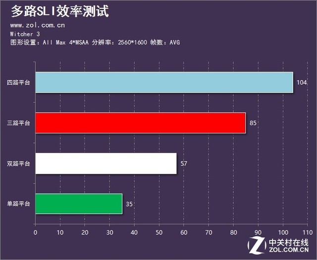 性能到底提升幾倍？多卡SLI的效率測試 