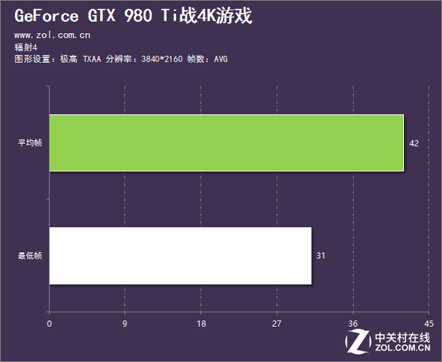能否輕松駕馭4K游戲？NV旗艦接受挑戰(zhàn) 