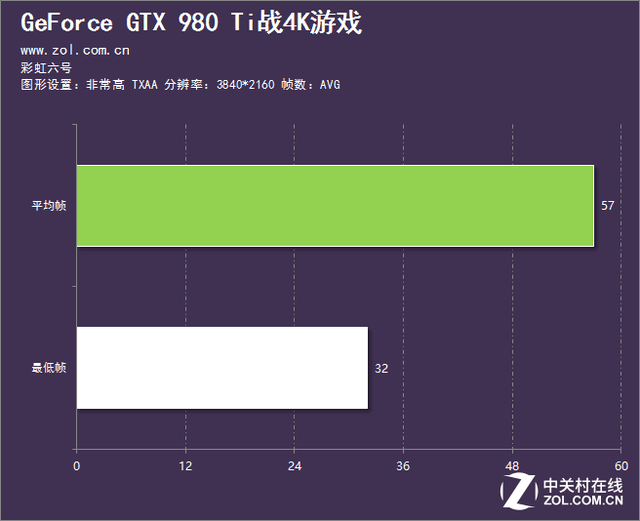能否輕松駕馭4K游戲？NV旗艦接受挑戰 