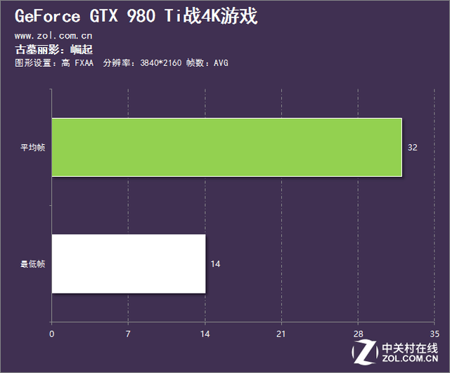 能否輕松駕馭4K游戲？NV旗艦接受挑戰 