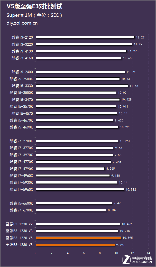 神U能否續(xù)寫傳奇？V5版至強(qiáng)E3對比測試 