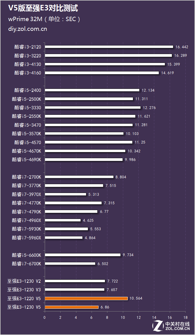 神U能否續(xù)寫(xiě)傳奇？V5版至強(qiáng)E3對(duì)比測(cè)試 