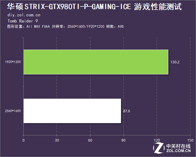 借水冷之力 華碩GTX 980Ti水冷版評測 