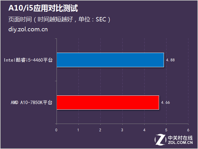 日常辦公怎么選 A10/i5應用對比測試 