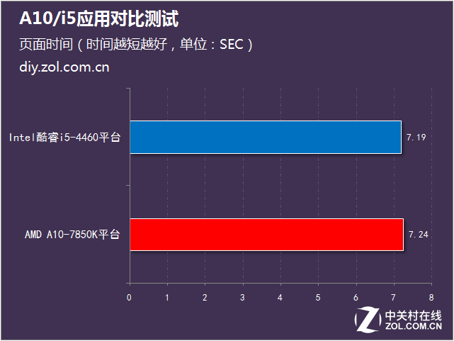 日常辦公怎么選 A10/i5應用對比測試 