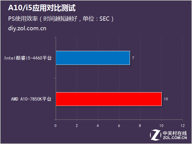 日常辦公怎么選 A10/i5應(yīng)用對(duì)比測(cè)試 