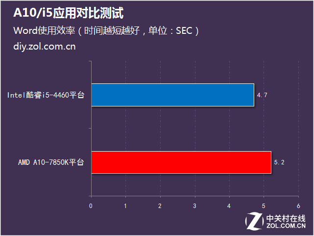 日常辦公怎么選 A10/i5應(yīng)用對(duì)比測(cè)試 