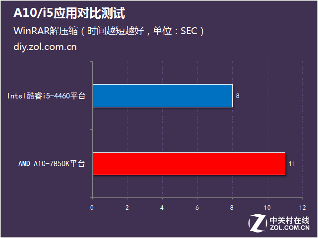 日常辦公怎么選 A10/i5應(yīng)用對(duì)比測(cè)試 