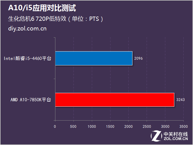 日常辦公怎么選 A10/i5應(yīng)用對(duì)比測(cè)試 
