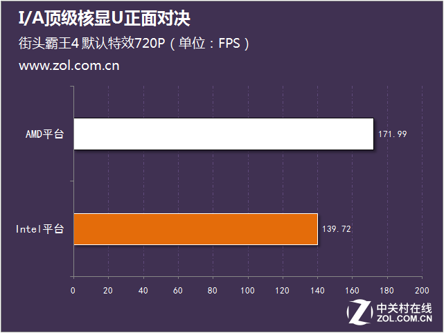 新一輪性能大戰 I/A頂級核顯U正面對決 
