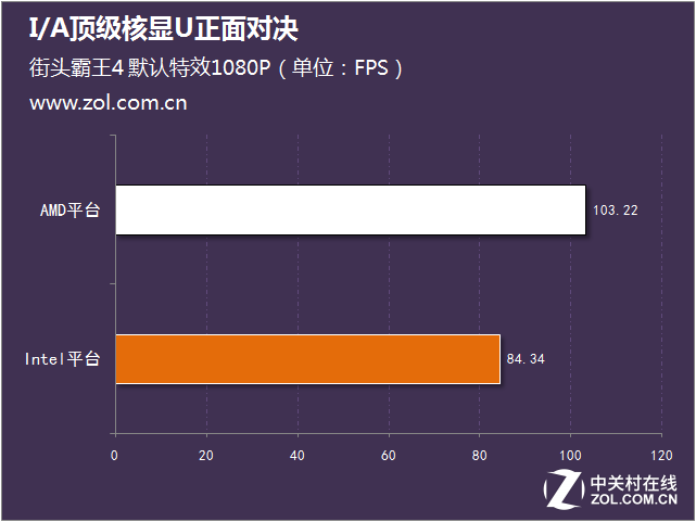 新一輪性能大戰 I/A頂級核顯U正面對決 