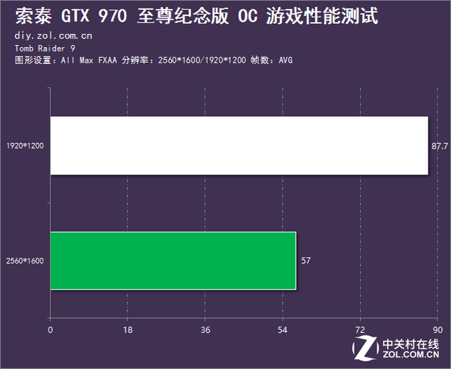 壕氣沖天賀新年 索泰970至尊紀念版評測 