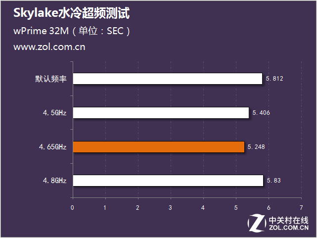 Skylake水冷超頻測(cè)試 