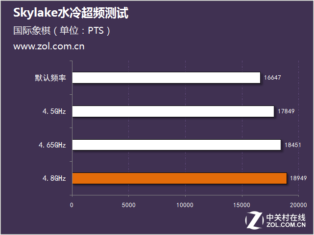 Skylake水冷超頻測(cè)試 