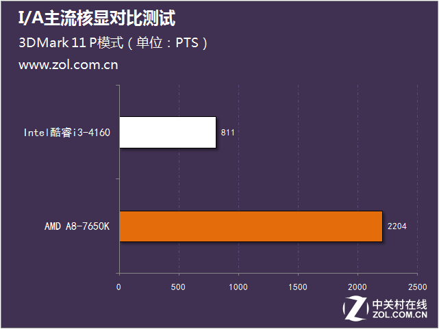 I/A主流核顯對比測試 