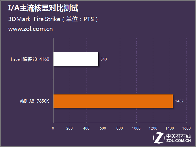 I/A主流核顯對比測試 