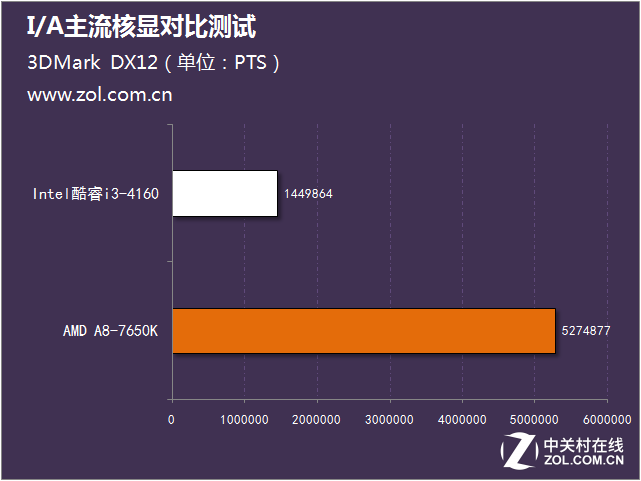 I/A主流核顯對比測試 