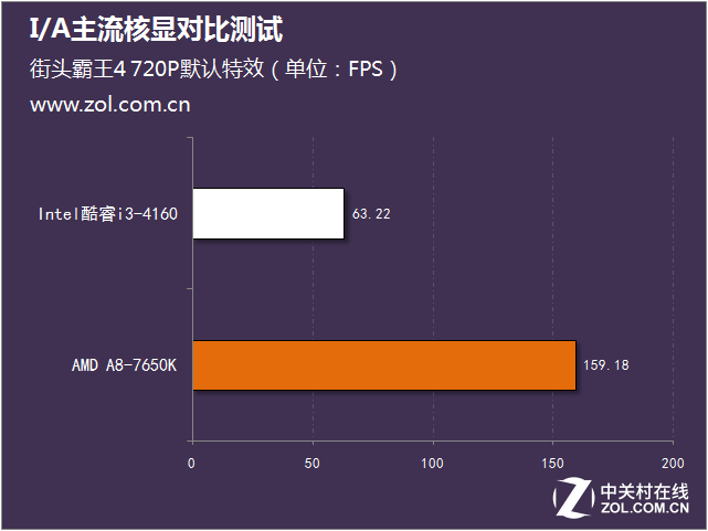 I/A主流核顯對比測試 