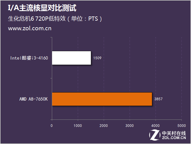 I/A主流核顯對比測試 