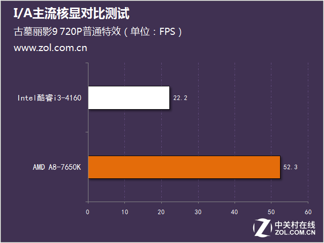I/A主流核顯對比測試 