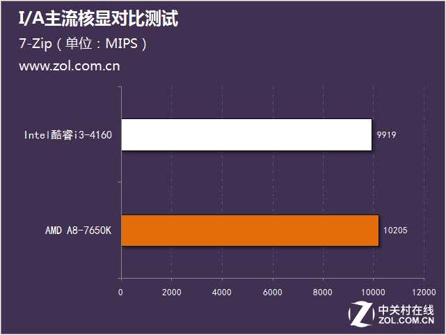 I/A主流核顯對比測試 