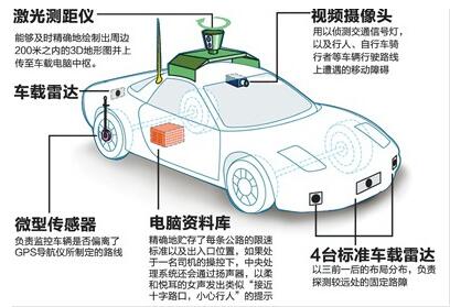 無人駕駛汽車