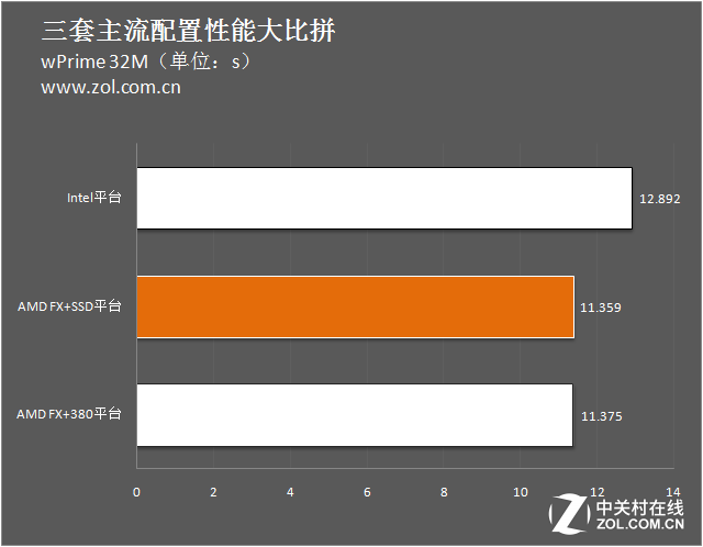 3000元怎么選？三套主流配置性能大比拼 