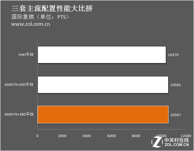 3000元怎么選？三套主流配置性能大比拼 