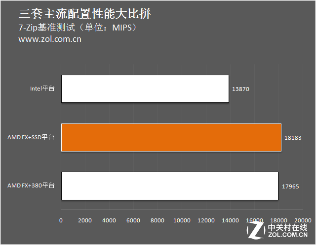3000元怎么選？三套主流配置性能大比拼 