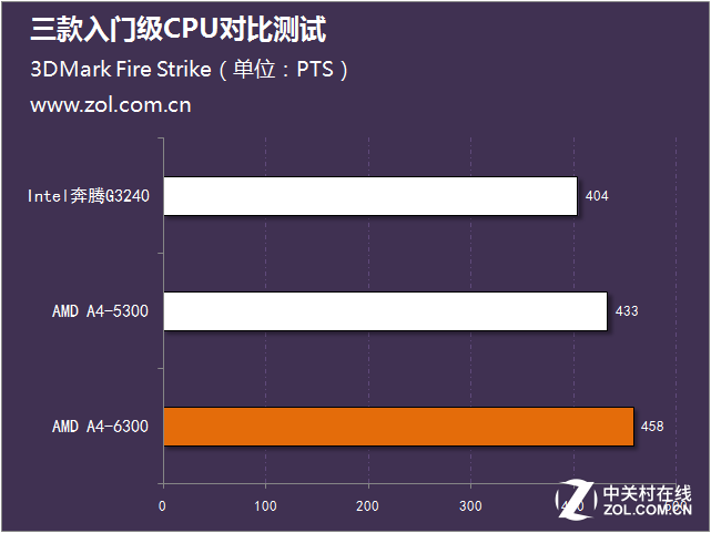 暢玩經典游戲 三款入門級CPU對比測試 
