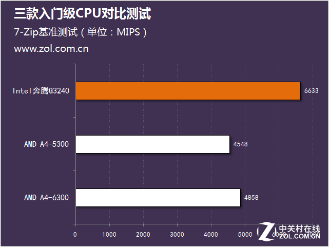 暢玩經典游戲 三款入門級CPU對比測試 