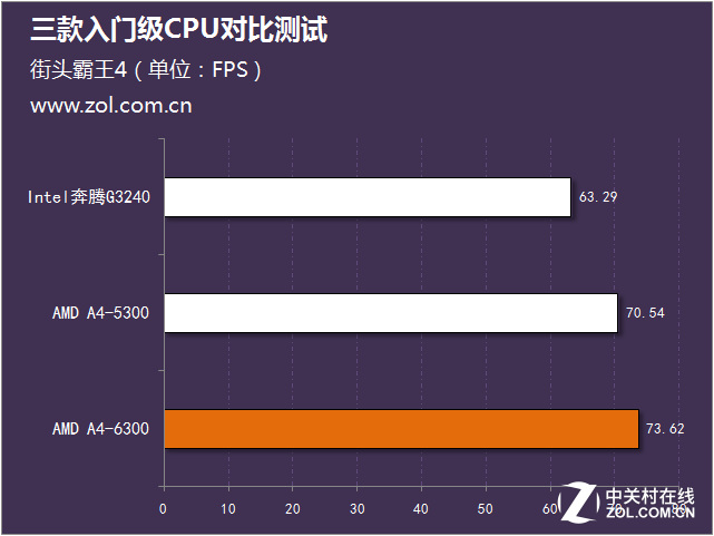 暢玩經典游戲 三款入門級CPU對比測試 